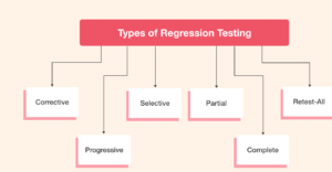 Types of Regression Testing