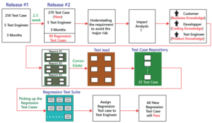 How to Implement Regression Testing?