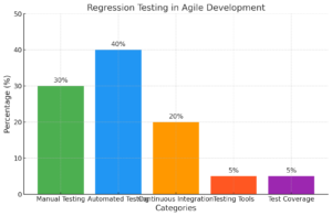 Regression Testing in Agile Development