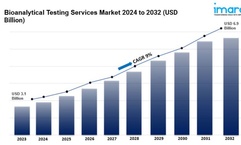 Bioanalytical Testing Services Market