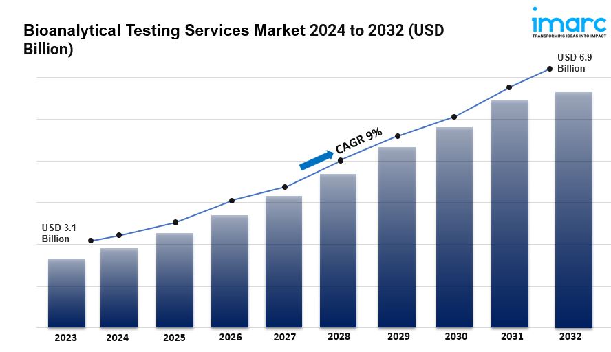 Bioanalytical Testing Services Market