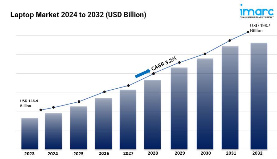 Laptop Market