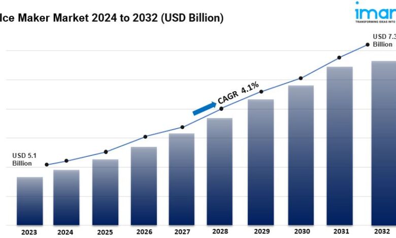 Ice Maker Market