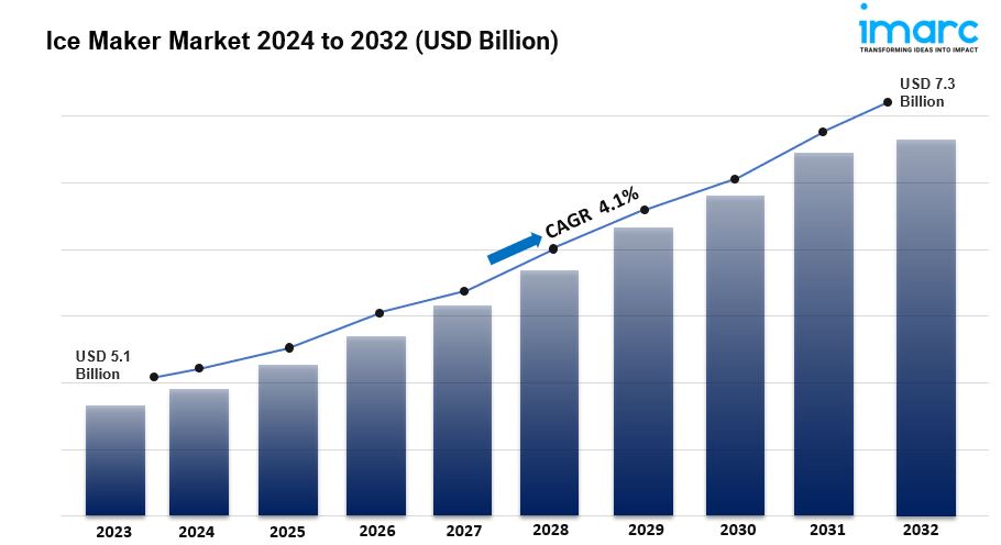 Ice Maker Market